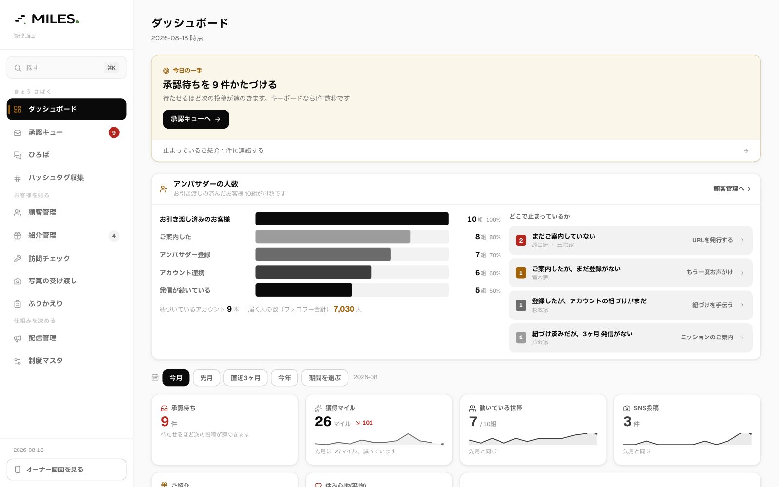 管理側のダッシュボード。今日の一手と、承認待ち・紹介・発信協力率の数字が並ぶ