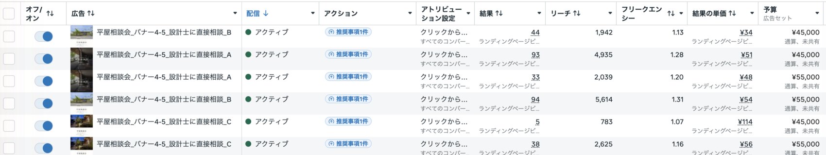 Meta広告マネージャの広告画面。平屋相談会のバナー3種A・B・Cが2つの広告セットで配信され、それぞれのLP到達数と単価が並んでいる