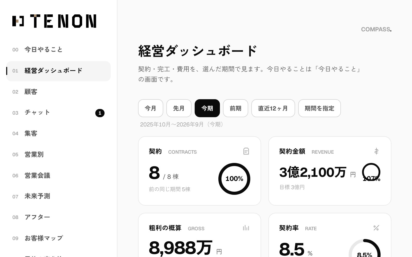 COMPASS. の経営ダッシュボード。契約数・契約金額・粗利と、期間の切り替えが並ぶ