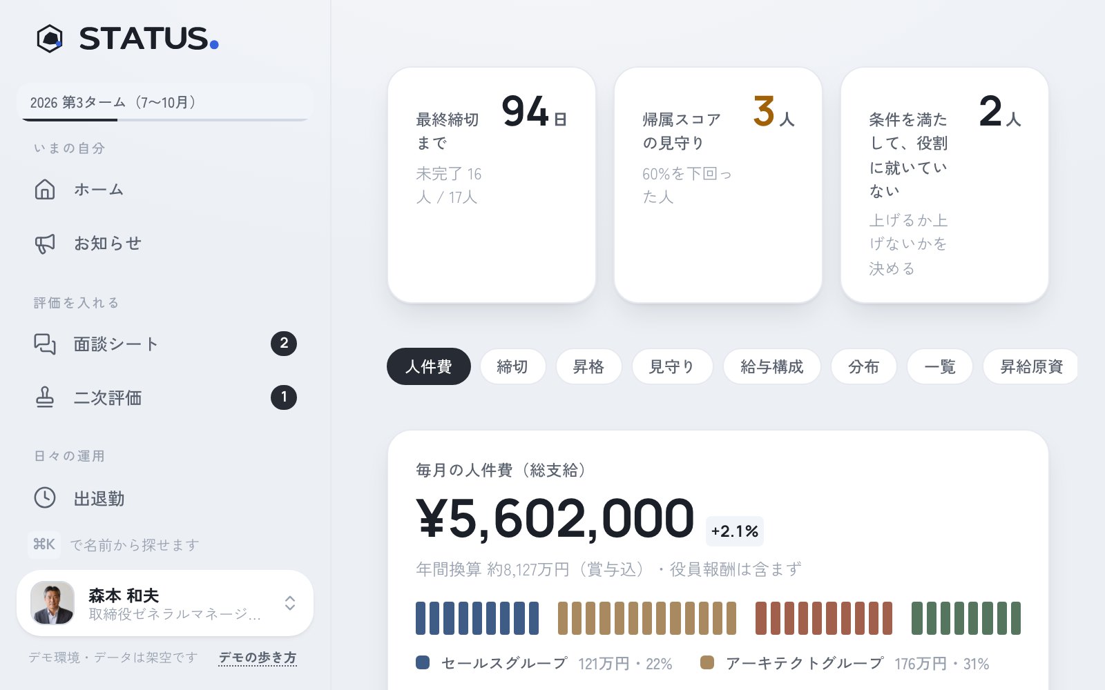 経営ダッシュボード。人件費、評価締切と未提出者、帰属スコア、レベル分布
