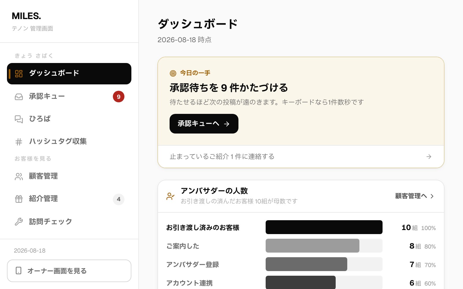 管理側のダッシュボード。今日の一手と、承認待ち・紹介・発信協力率の数字が並ぶ